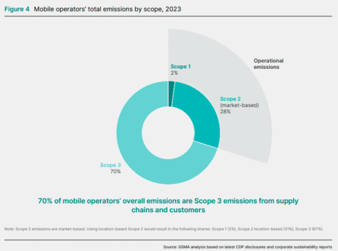 Mobile operator emission achievements