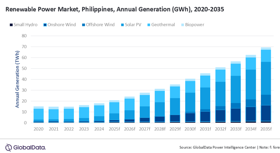 Philippines’ annual renewable power generation