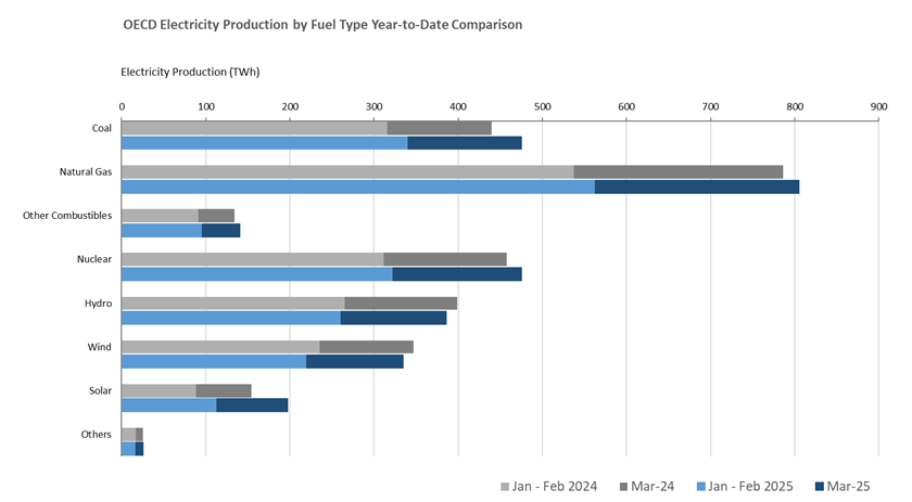 Solar and wind generation in OECD March 2025