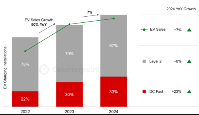 US Fast-charging Point Installation 2024
