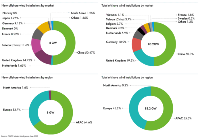 global wind installations in 2024