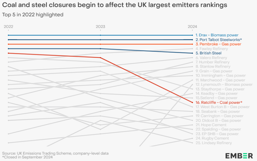 CO2 emissions in UK 2024 Ember report