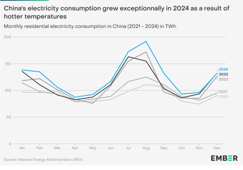 China electricity consumption in 2024