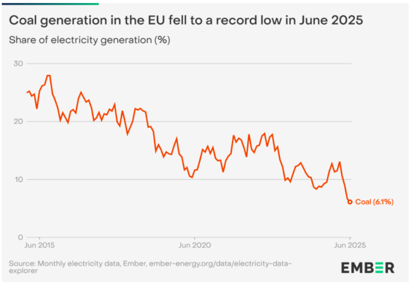 Coal production in Europe June 2025 Ember report