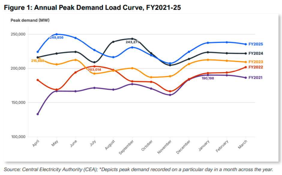 India electricity demand forecast
