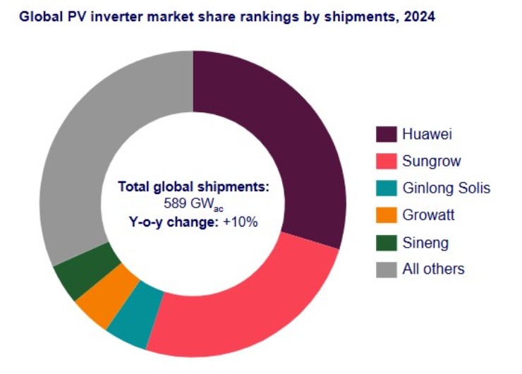 Main vendors in PV inverter market share 2024