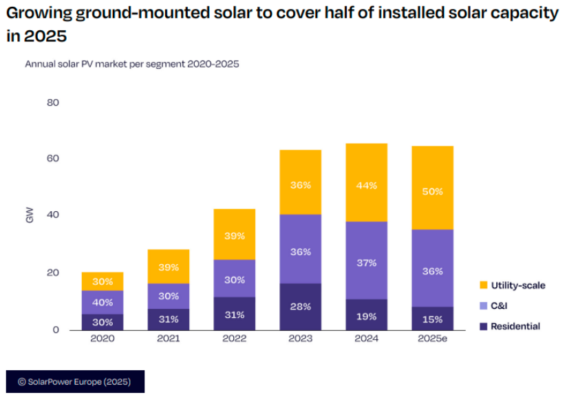 Rooftop solar market 2025 in Europe