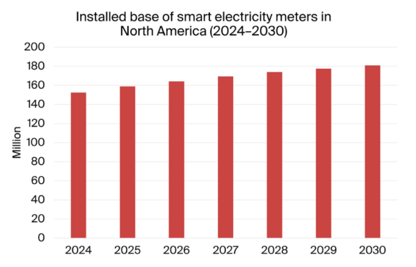 Smart electricity meter forecast