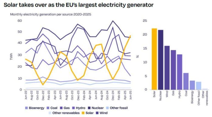Solar is the largest electricity generator in Europe