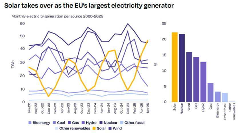 Solar is the largest electricity generator in Europe
