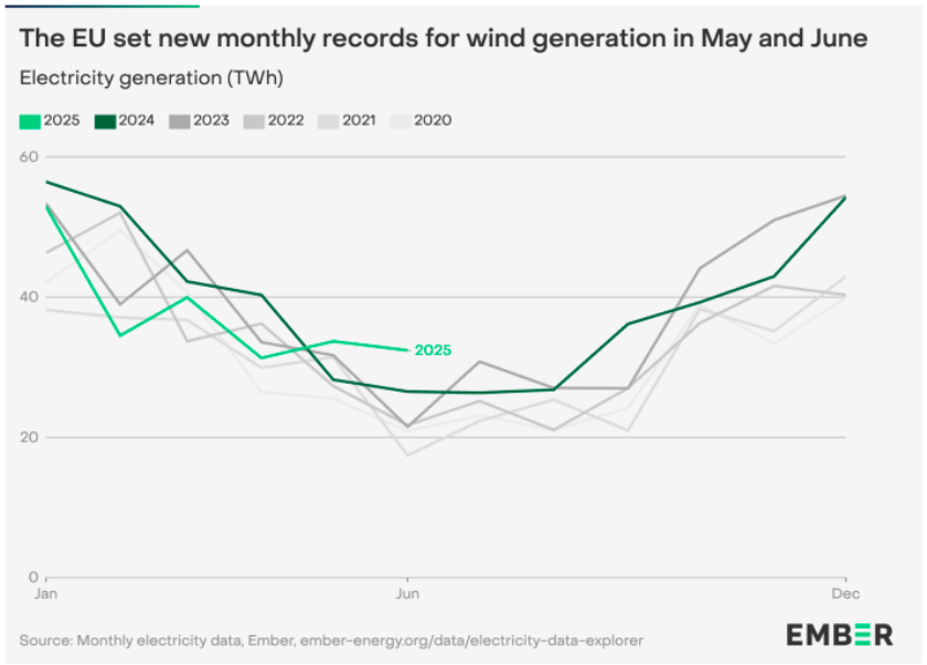 Wind production in Europe June 2025 Ember report