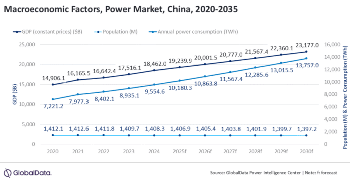 China power market forecast 2035