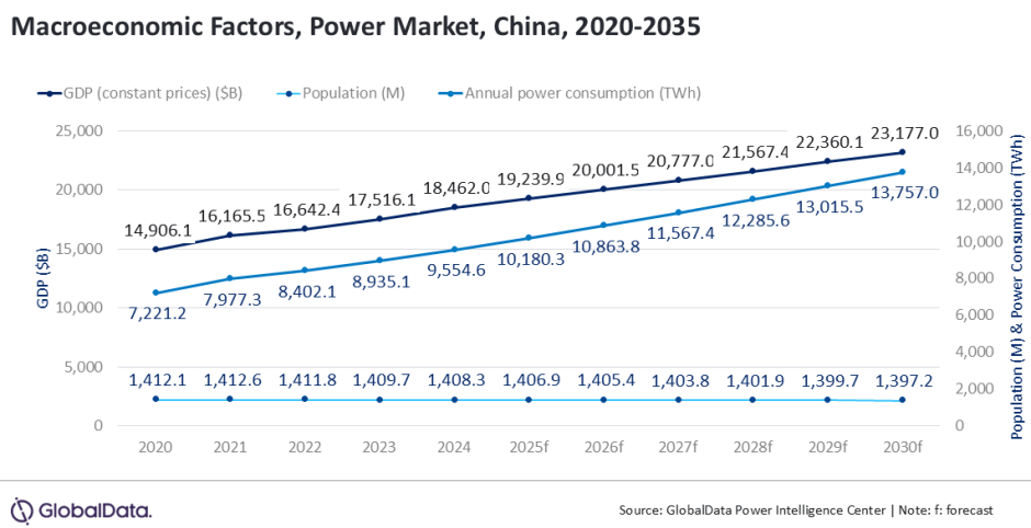 China power market forecast 2035