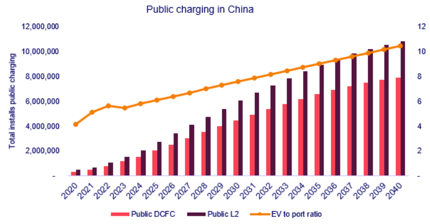 EV charging market size in China 2025-2040
