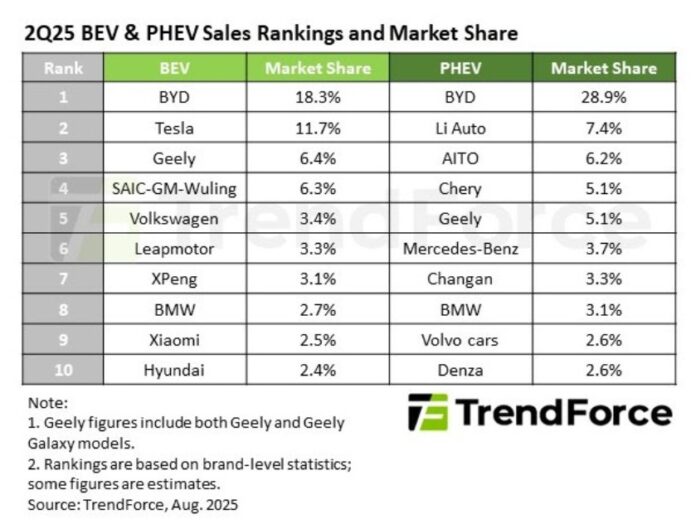 EV share of leading vehicle makers Q2 2025