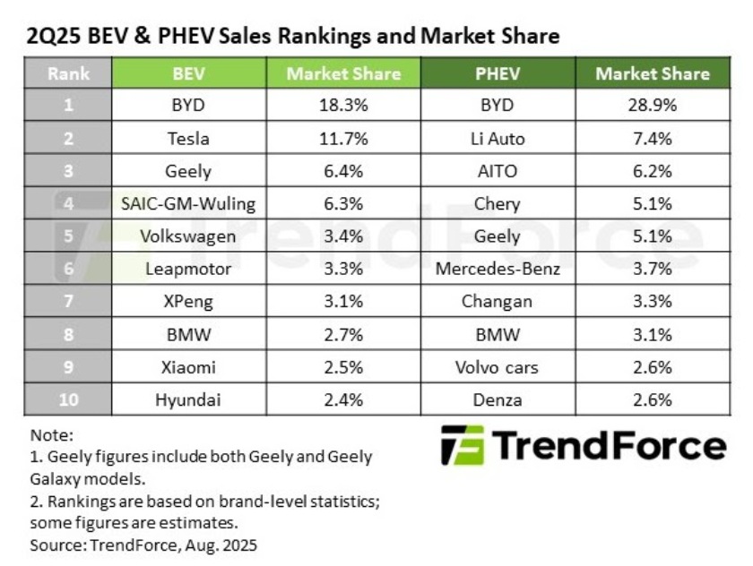 EV share of leading vehicle makers Q2 2025