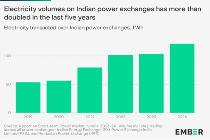 Electricity volumes on Indian power exchanges