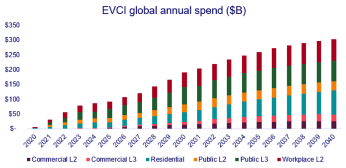 Global EV charging ports forecast 2025-2040