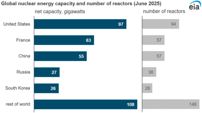 Global nuclear energy capacity 2025 EIA report