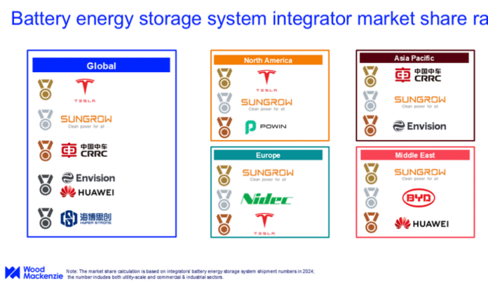Global producer of battery energy storage systems in 2024