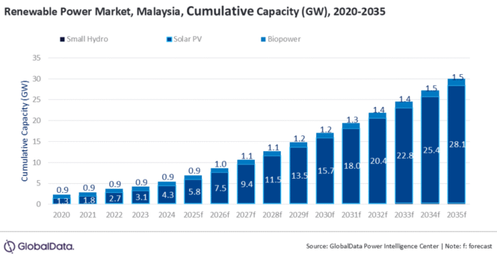 Malaysia renewable power capacity