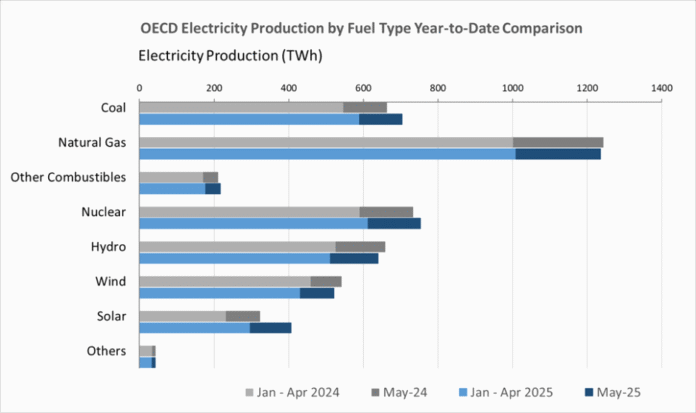 May 2025 Monthly Electricity Statistics from IEA