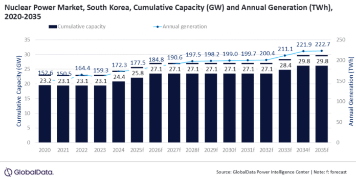 Nuclear power generation in South Korea