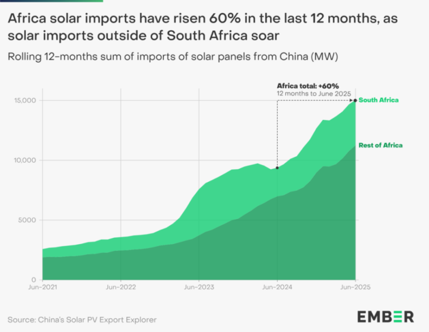 Solar imports in Africa facts