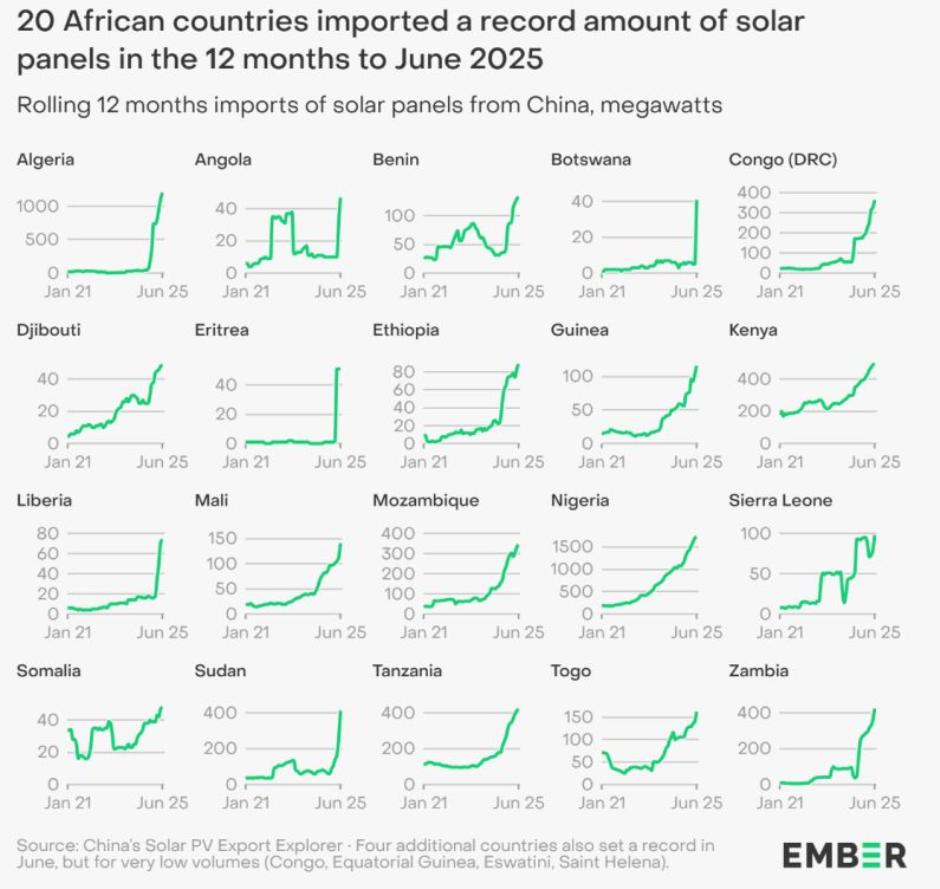 Solar panel imports in Africa