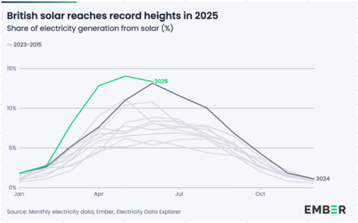 Solar production in UK 2025