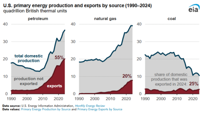 US primary energy production and exports 2024 EIA