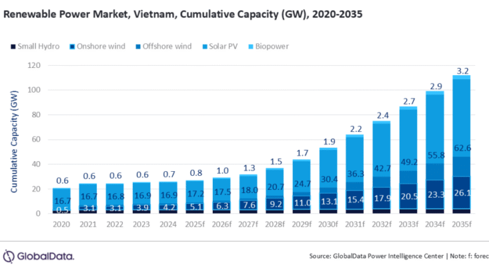 Vietnam renewable power capacity