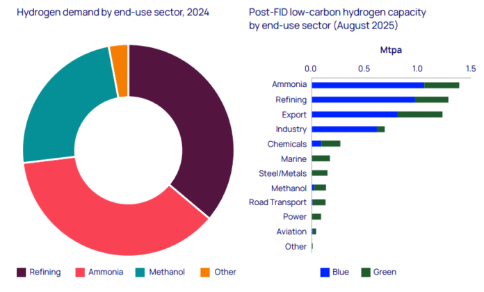 green hydrogen projects report