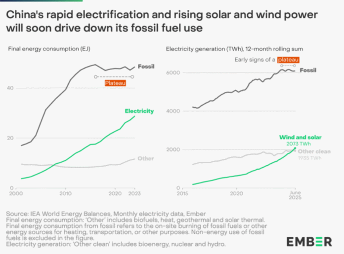 China power from solar and wind Ember report September 2025