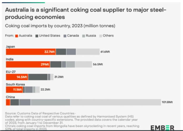 Coking coal supply in Australia