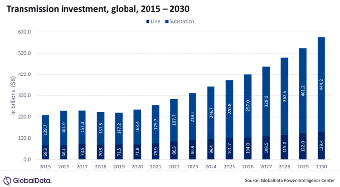 Global transmission investment 2025-2030