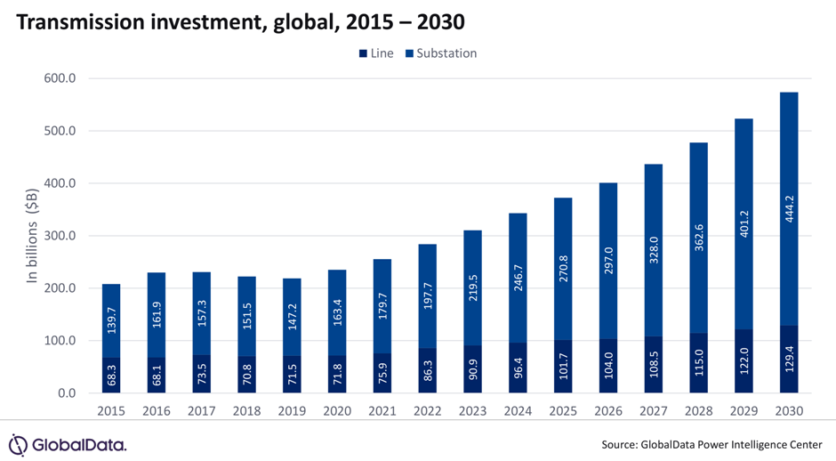 Global transmission investment 2025-2030