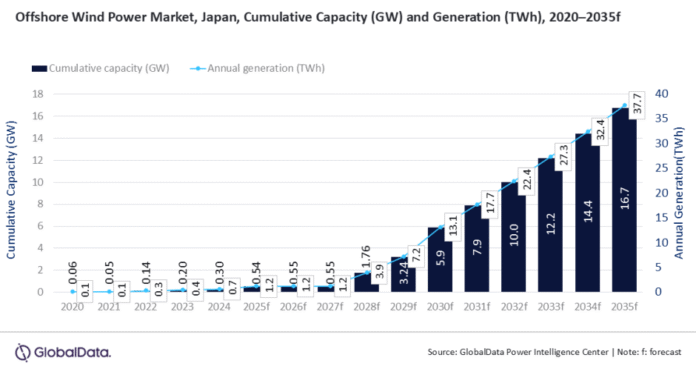 Japan offshore wind pwoer market forecast