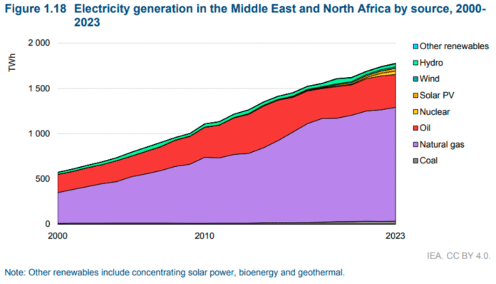 MENA electricity generation 2020-2023