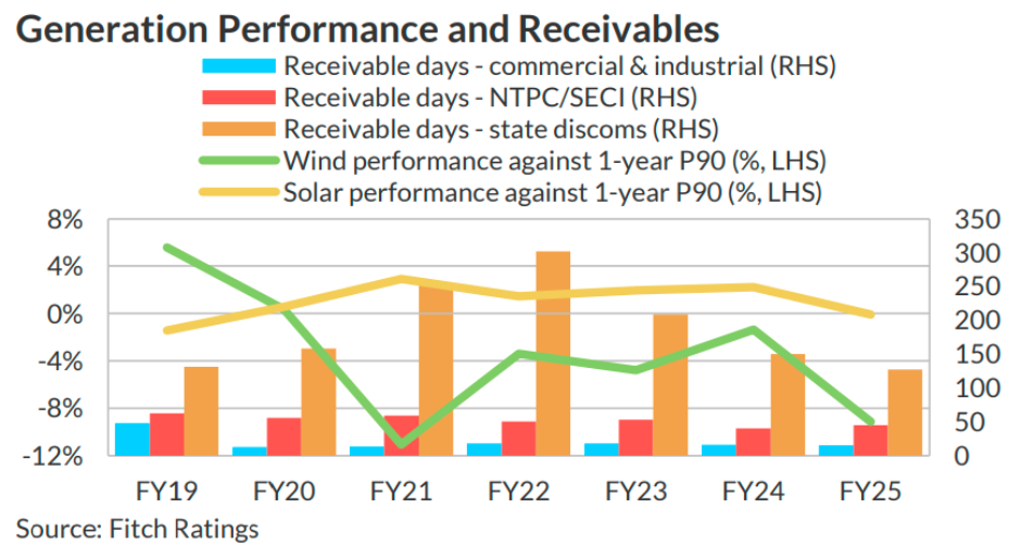Power generation performance India 2025