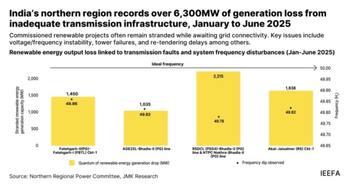 Renewable energy loss from inadequate transmission infrastructure India