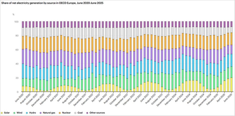 Solar generation in OECD Europe in June 2025
