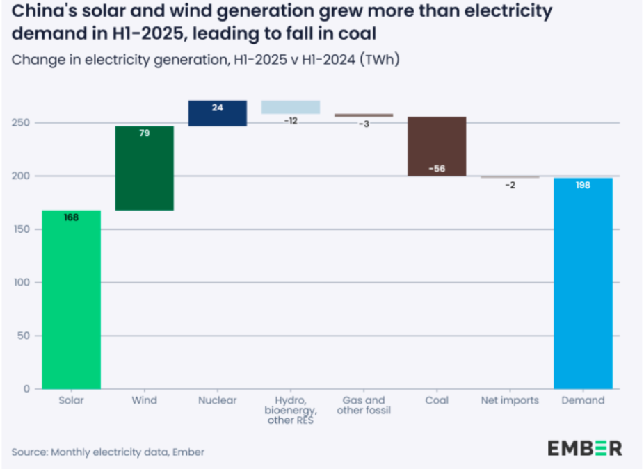 China electricity demand from renewable energy H1 2025