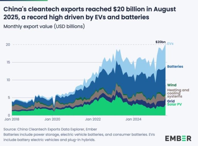 Cleantech exports from China ember report 2025