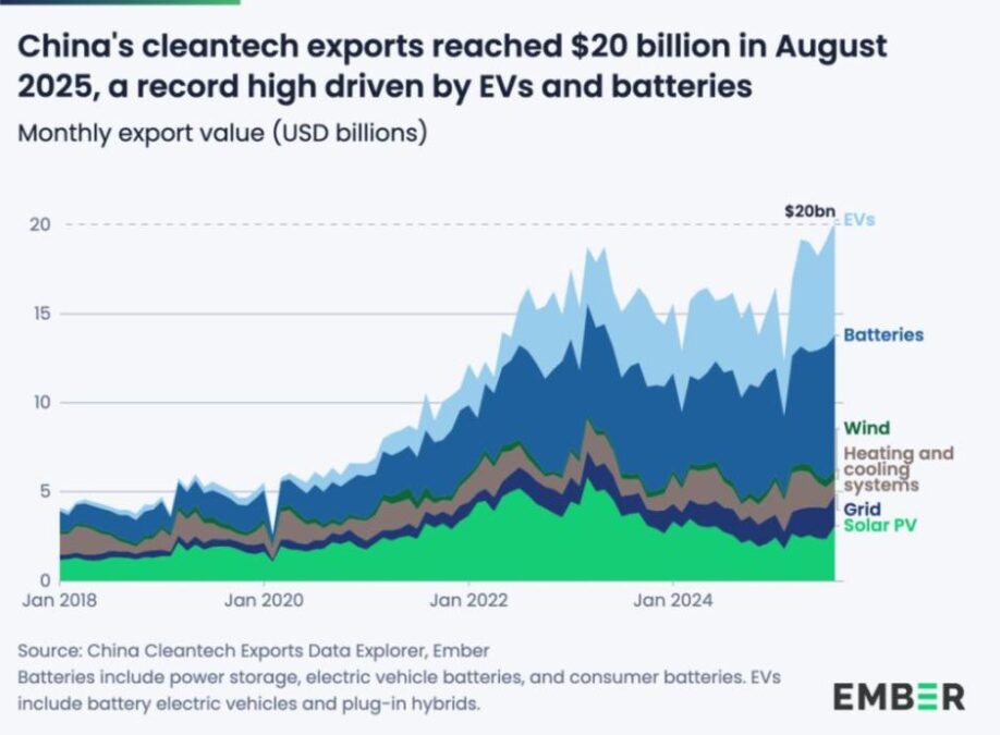 Cleantech exports from China ember report 2025