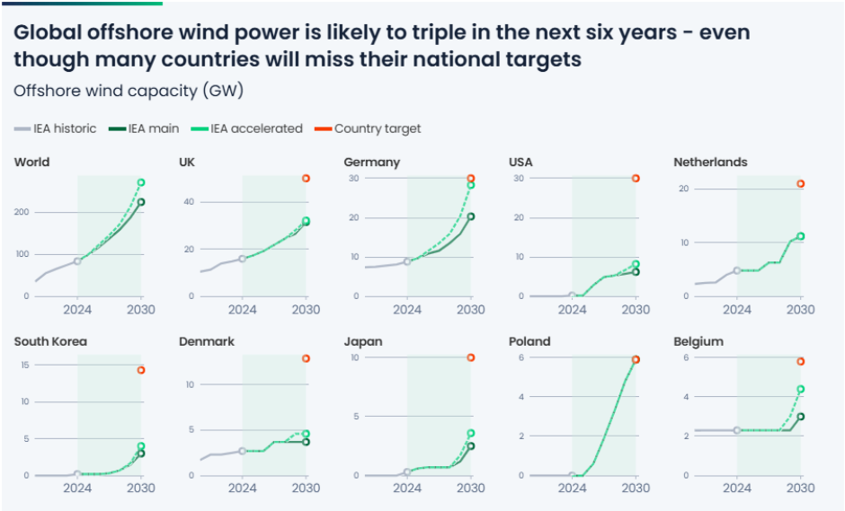 Ember report on global offshore wind power 2025