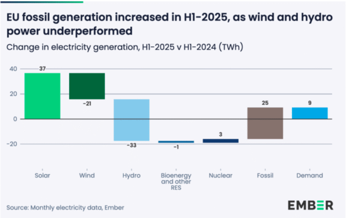 Europe electricity demand from renewable energy H1 2025
