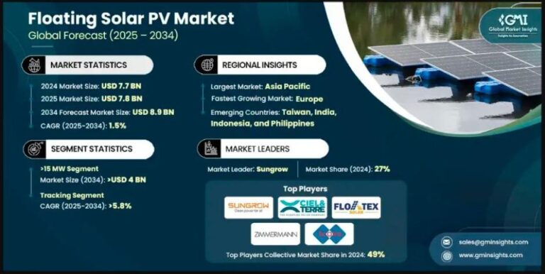 Global Floating Solar PV Market to Reach USD 8.9 Billion by 2034 ...