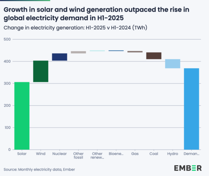 Global electricity demand vs renewable energy production H1 2025