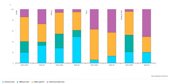 IEA report on clean energy 2025